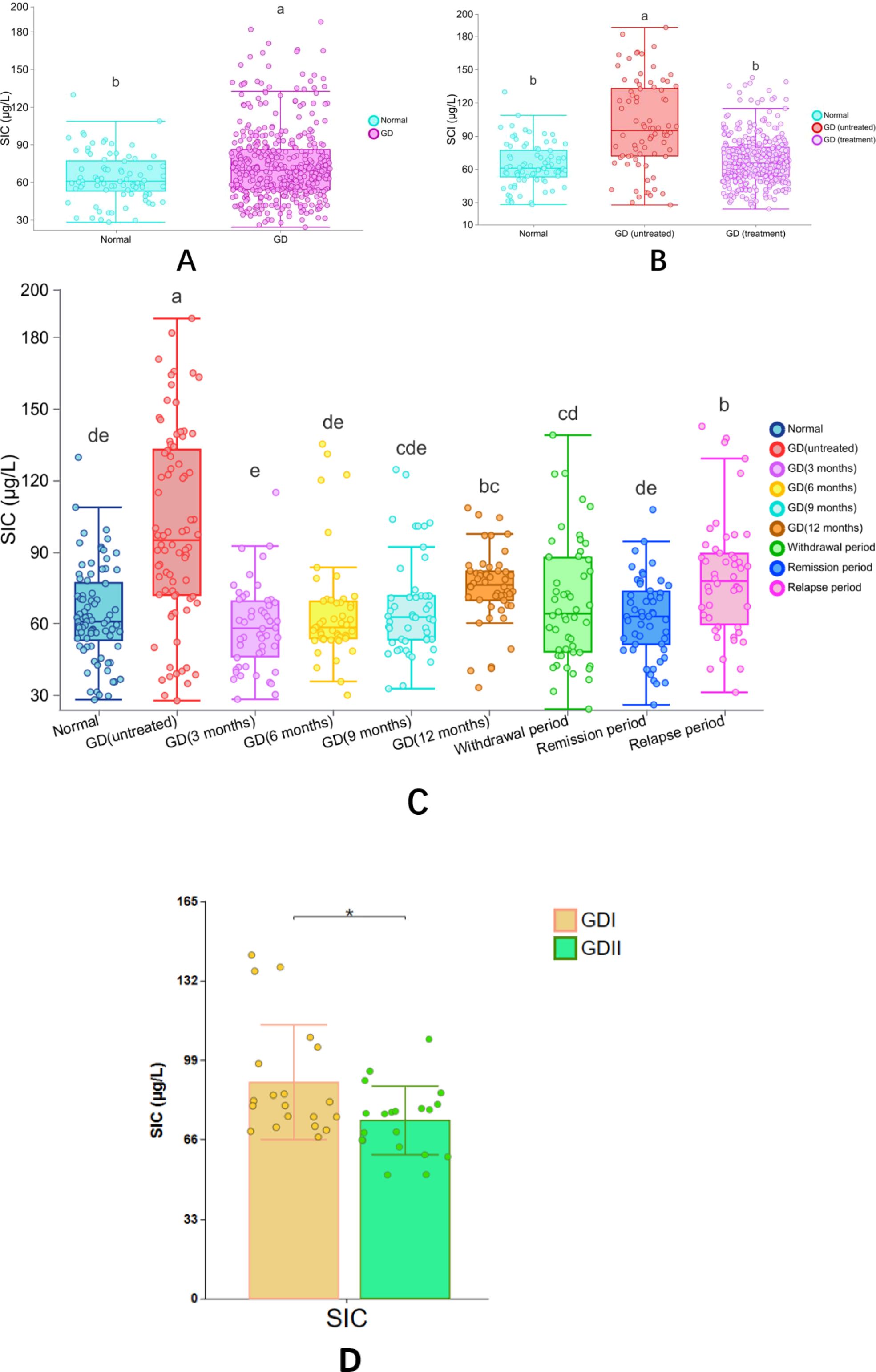 Box and scatter plots showing serum iron concentration (SIC) across different groups. Panel A compares normal and Graves' disease (GD) subjects. Panel B shows normal, untreated, and treated GD. Panel C details SIC for untreated GD at various months and different treatment periods. Panel D compares SIC between two groups, GDI and GDII. Different letters denote significant differences.