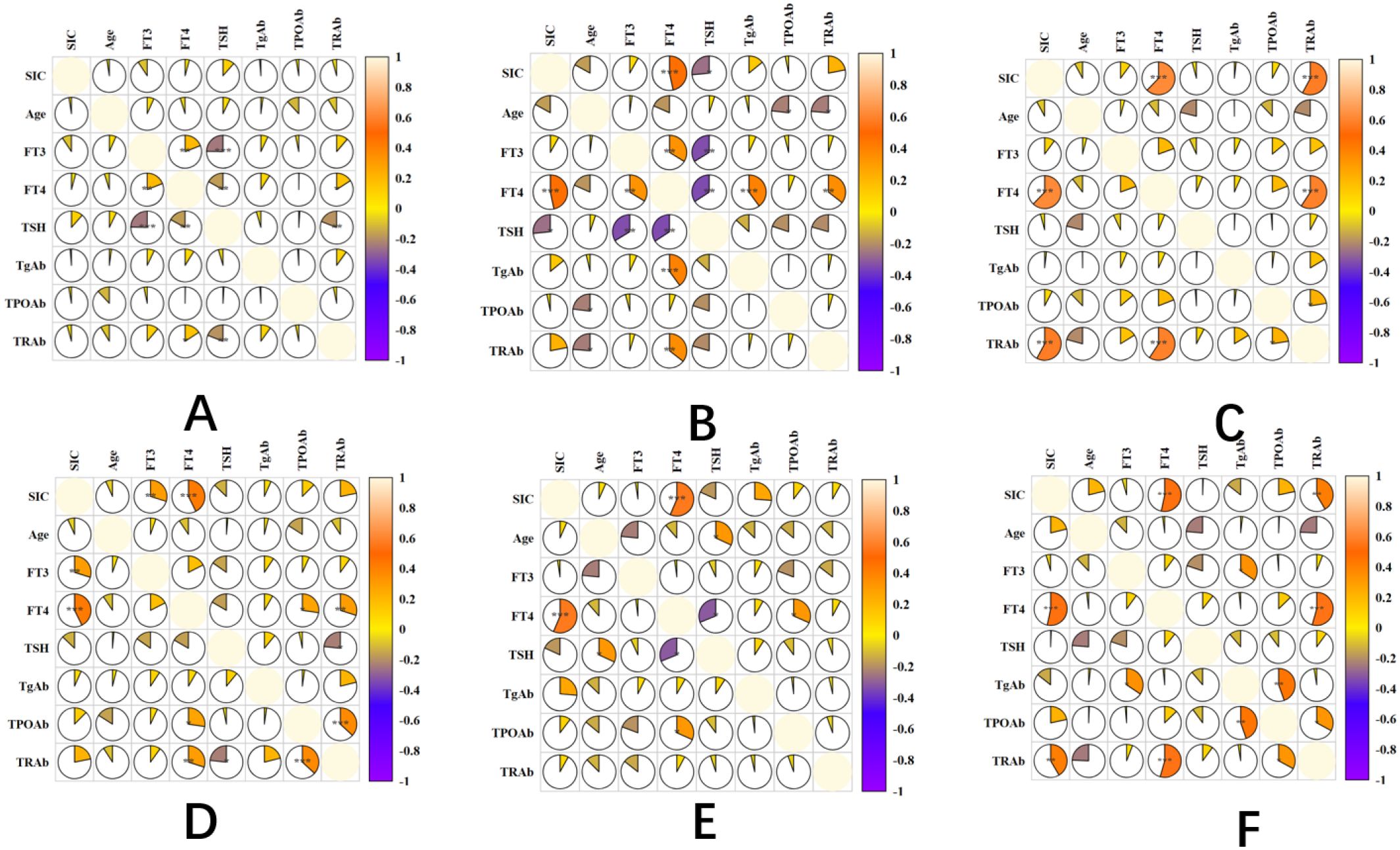 Correlation matrices in six labeled panels (A to F) show relationships among variables SIC, Age, FT3, FT4, TSH, TgAb, TPOAb, and TRAb. Pie charts within each cell illustrate correlation strengths, with colors ranging from orange to purple, indicating varying levels of positive to negative correlations. A color bar on the right of each matrix scales from negative one (purple) to one (orange).