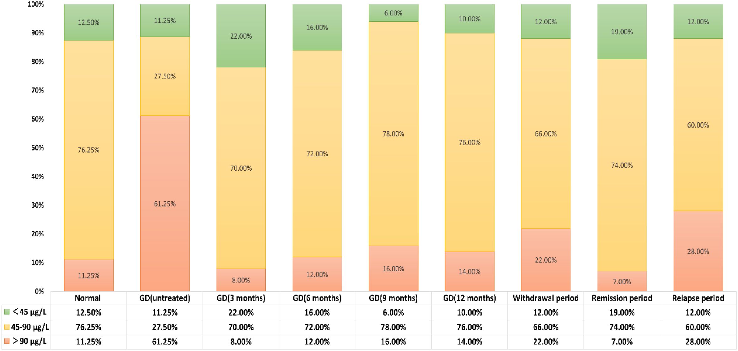Stacked bar chart showing different periods of disease progression with three concentration ranges: less than 45 micrograms per liter, 45 to 90 micrograms per liter, and greater than 90 micrograms per liter. Normal shows 12.5% low, 76.25% medium, 11.25% high. GD untreated shows 11.25% low, 27.5% medium, 61.25% high. Over twelve months, percentages in low category drop, while medium category consistently dominates. Relapse period shows 28% high. Key included.