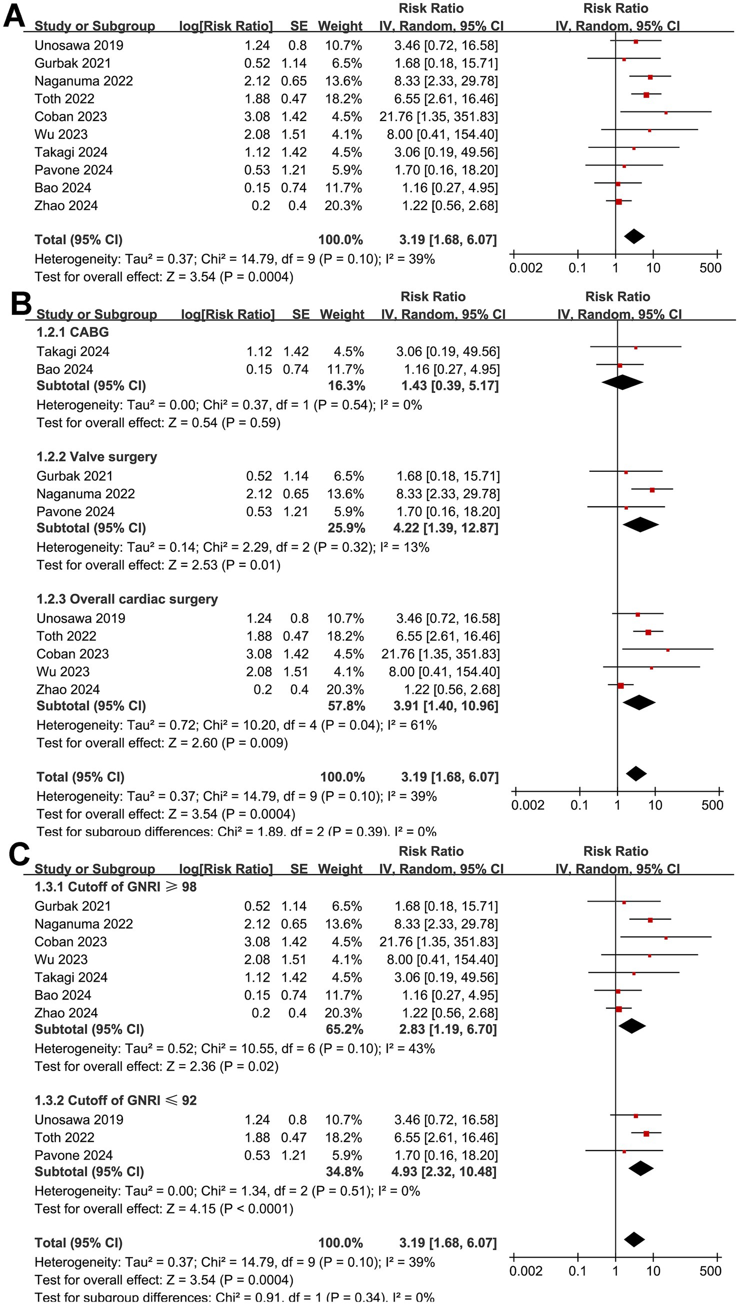 Forest plot illustrating meta-analysis results of multiple studies on risk ratios and confidence intervals. Panel A shows various studies with overall effect size of 3.19 and heterogeneity of I² = 39%. Panel B displays subcategories of surgeries like CABG and valve surgery, with effect sizes and heterogeneity. Panel C compares GNRI cutoffs, showing different effect sizes with an overall effect size of 3.19 and heterogeneity of I² = 39%.