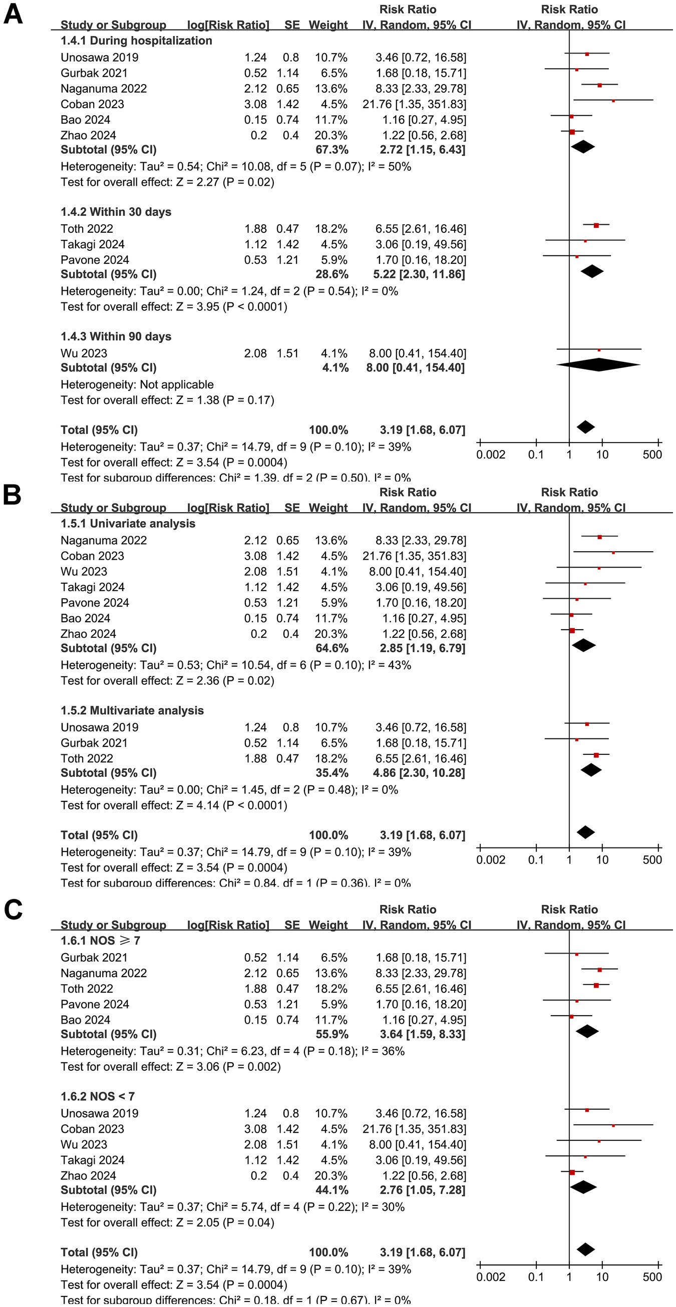 Forest plot showing meta-analysis results in three sections: A) analyzing risk ratios during hospitalization, within 30 days, and within 90 days; B) comparing univariate and multivariate analysis; C) comparing studies with a NOS score greater than 7 and less than 7. Each section includes study names, log risk ratios, standard errors, weights, and confidence intervals. Visual representation uses red squares and black diamonds to indicate risk ratios and pooled estimates, respectively, with lines displaying confidence intervals. Heterogeneity statistics and overall effect tests are provided for each subgroup and overall.