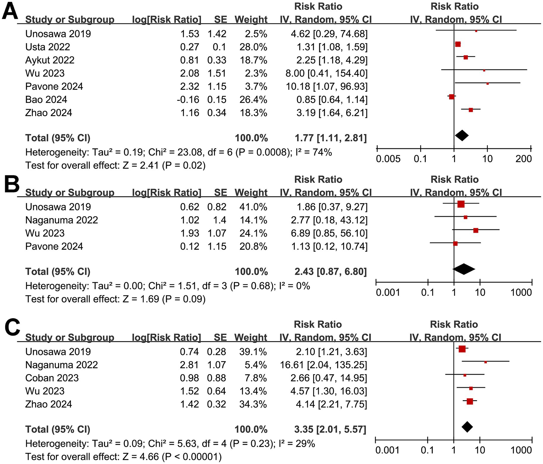 Forest plots labeled A, B, and C display meta-analysis results from various studies. Each plot includes data on risk ratios with confidence intervals. Studies' weights and heterogeneity statistics are listed. Plot A shows a total risk ratio of 1.77, Plot B shows 2.43, and Plot C shows 3.35, each with respective confidence intervals.