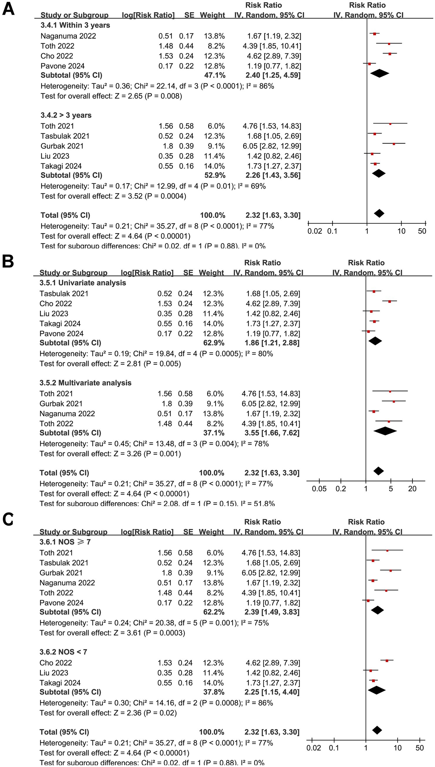 Forest plot illustrating three subgroups of studies (A, B, C) analyzing risk ratios with 95% confidence intervals for different variables. Each plot presents individual study results, pooled subgroup results, and overall effects. Heterogeneity statistics include Chi-squared and I-squared measurements. The plots assess relative risks with diamonds representing pooled estimates and red squares for individual study effects along a logarithmic scale. Subgroup analyses are categorized by time, analysis type, or other specific criteria.