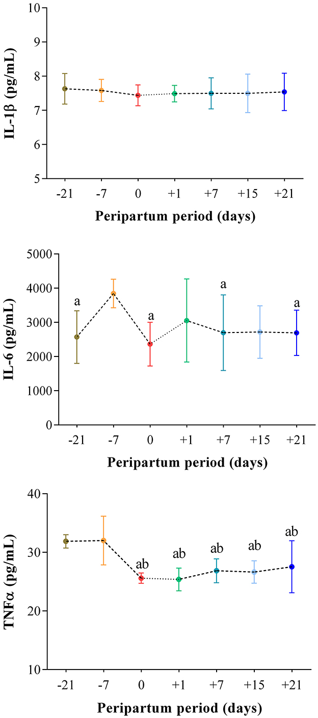 Three line graphs show cytokine levels across the peripartum period. The first graph plots IL-1β levels, showing slight variation around 7 pg/mL. The second graph presents IL-6, with levels peaking at day -7 around 4000 pg/mL. The third graph illustrates TNFα levels, showing an increase from approximately 15 pg/mL at day -21 to about 25 pg/mL by day +21. Each graph includes error bars and significant differences marked by letters.