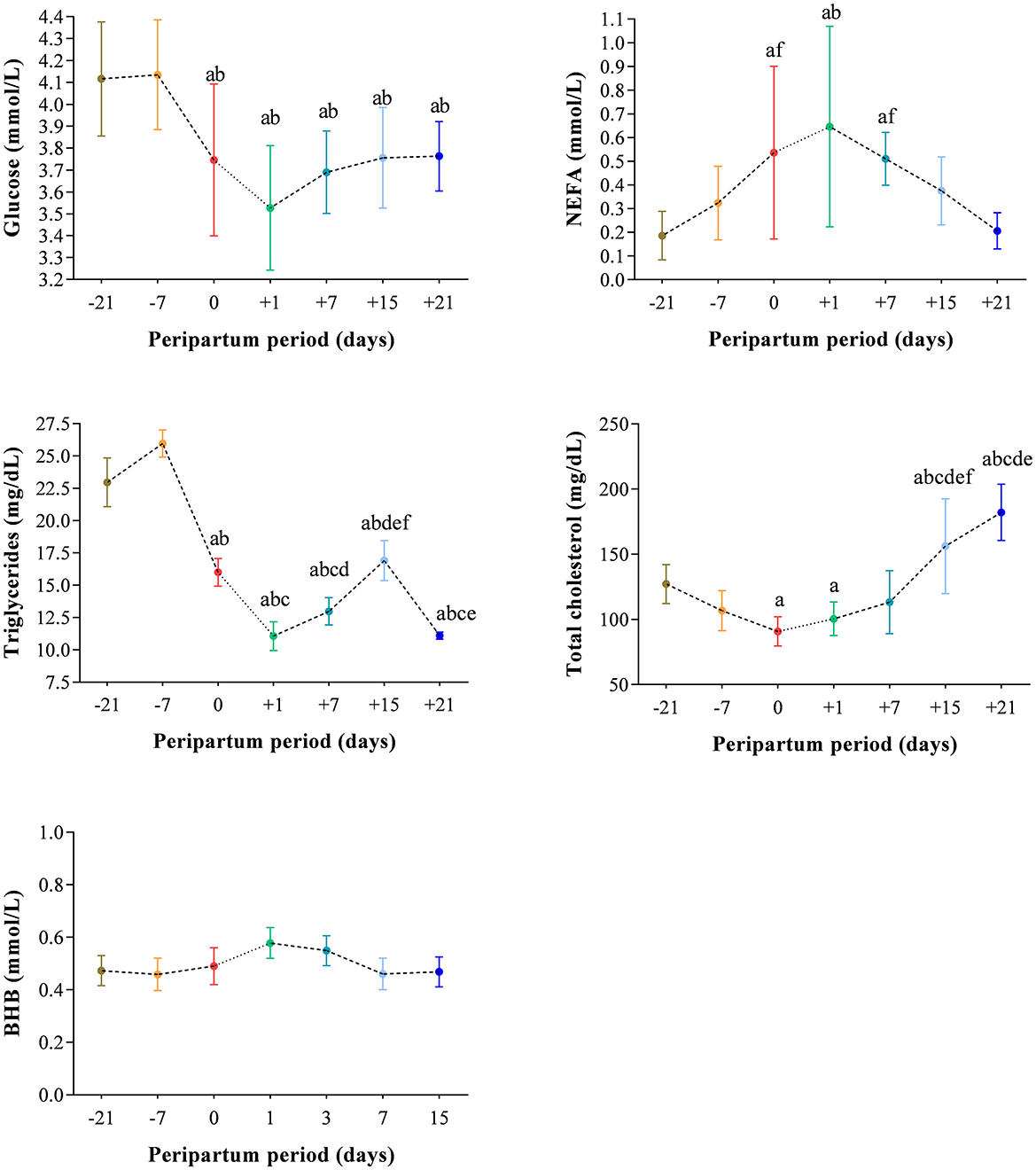 Five line graphs depict changes in glucose, NEFA, triglycerides, total cholesterol, and BHB levels in mmol/L or mg/dL over a peripartum period spanning from day -21 to +21. Data points are connected with dotted lines, and the graphs include error bars and annotations like “ab.” Each graph shows trends over time, such as a decrease, increase, or stabilization of the measured substances during the specified period.
