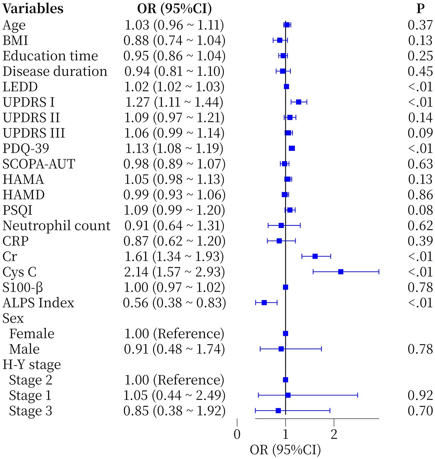 Forest plot illustrating odds ratios (OR) with 95% confidence intervals for various variables related to health outcomes. Variables include age, BMI, education time, disease duration, LEDD, UPDRS scores, PDQ-39, SCOPA-AUT, psychological scales, neutrophil count, CRP, Cr, Cys C, S100-β, ALPS Index, and sex. OR values are plotted with blue squares and horizontal lines representing confidence intervals. Significant ORs, mainly for UPDRS I, PDQ-39, Cr, Cys C, and ALPS Index, are noted with their respective P-values. A vertical line marks OR=1 for reference.