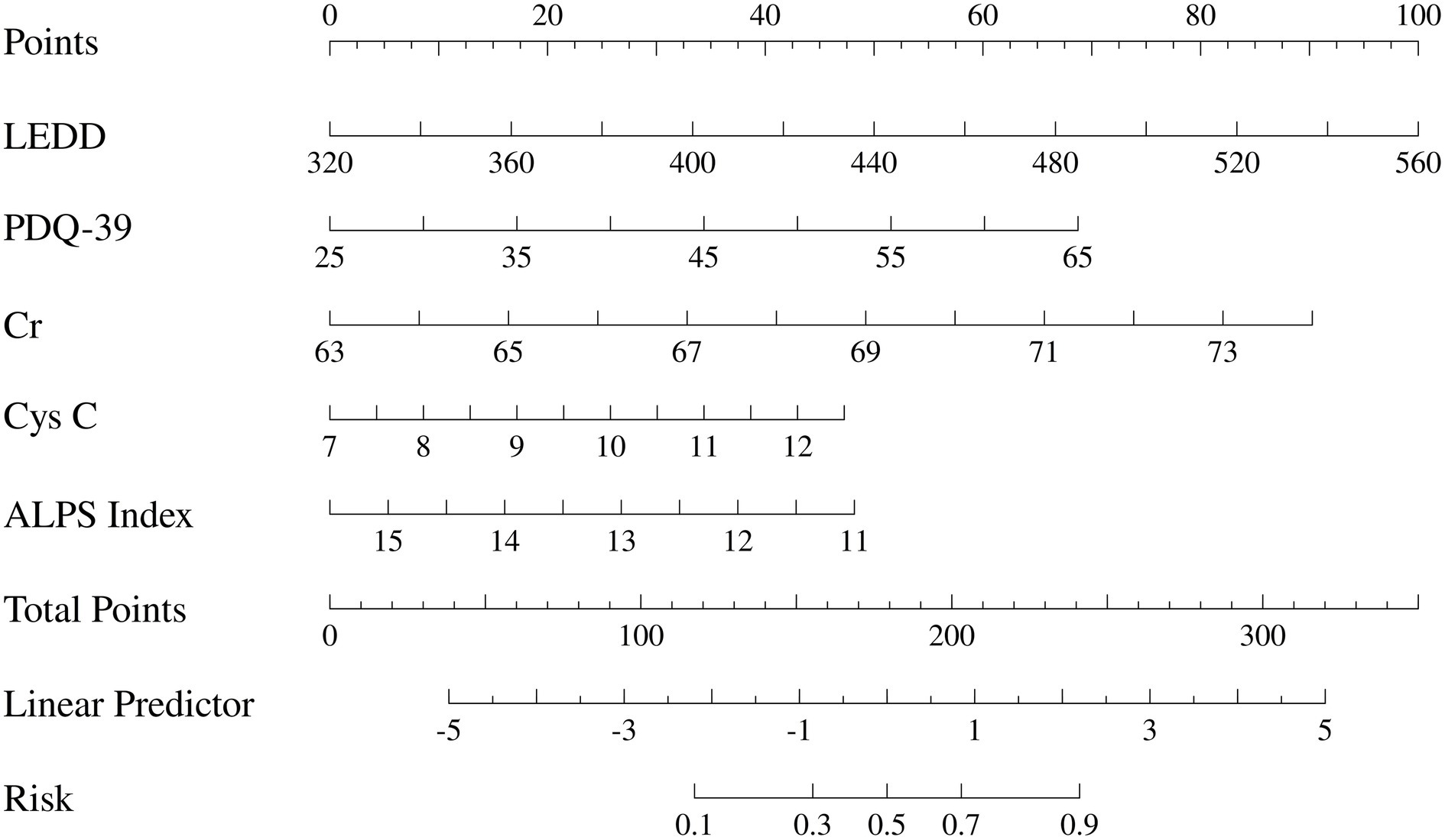 A nomogram with various scales labeled Points, LEDD, PDQ-39, Cr, Cys C, ALPS Index, Total Points, Linear Predictor, and Risk. Each scale includes numerical values for measurement and comparison.