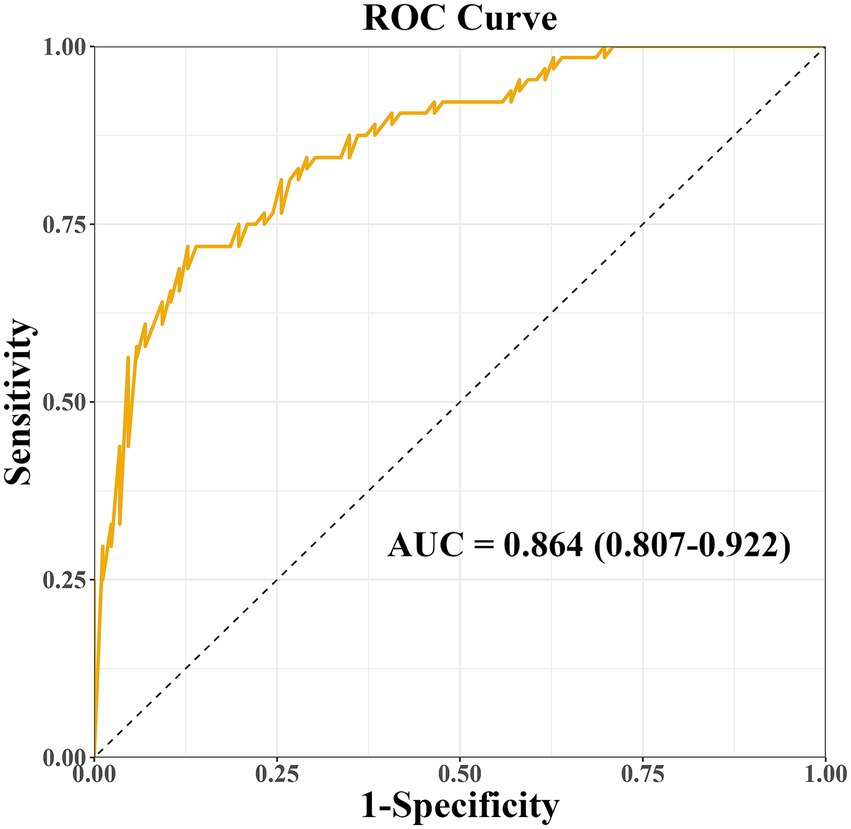 ROC curve graph showing sensitivity versus one minus specificity. The orange curve indicates model performance, above the diagonal baseline. The area under the curve (AUC) is 0.864 with a confidence interval of 0.807 to 0.922.