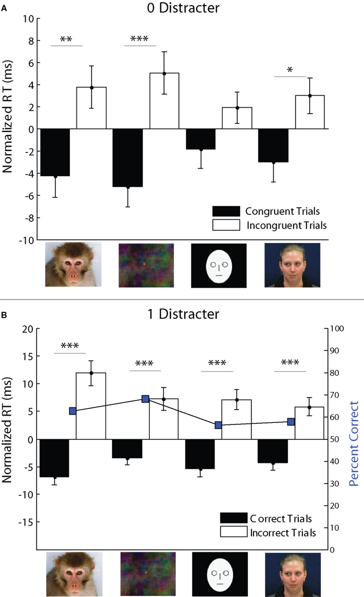 Frontiers Orienting Of Attention To Gaze Direction Cues In Rhesus 