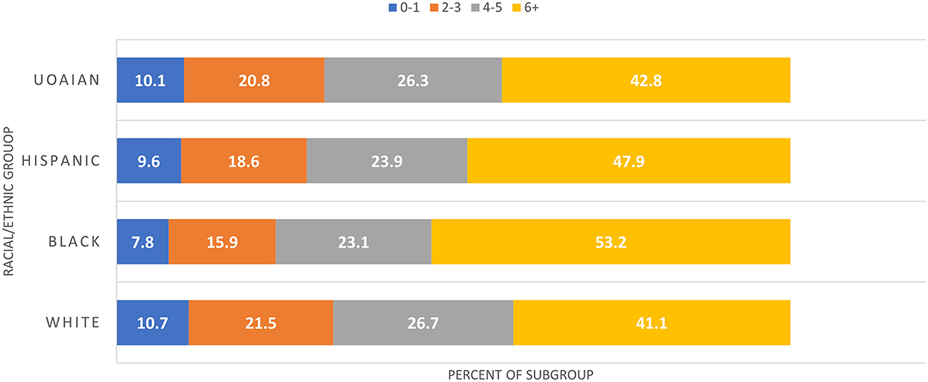 Bar chart titled “Comorbidities Among Stroke Survivors” showing percentages of different racial/ethnic groups with varying numbers of comorbidities. Categories range from zero to one comorbidity to six or more. The UOAIAN group has the highest proportion with four to five comorbidities, while Black individuals have the highest with six or more.