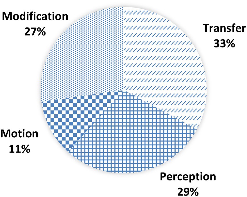Pie chart showing four categories: Transfer at 33%, Perception at 29%, Modification at 27%, and Motion at 11%. Each section is visually distinguished with different patterns.