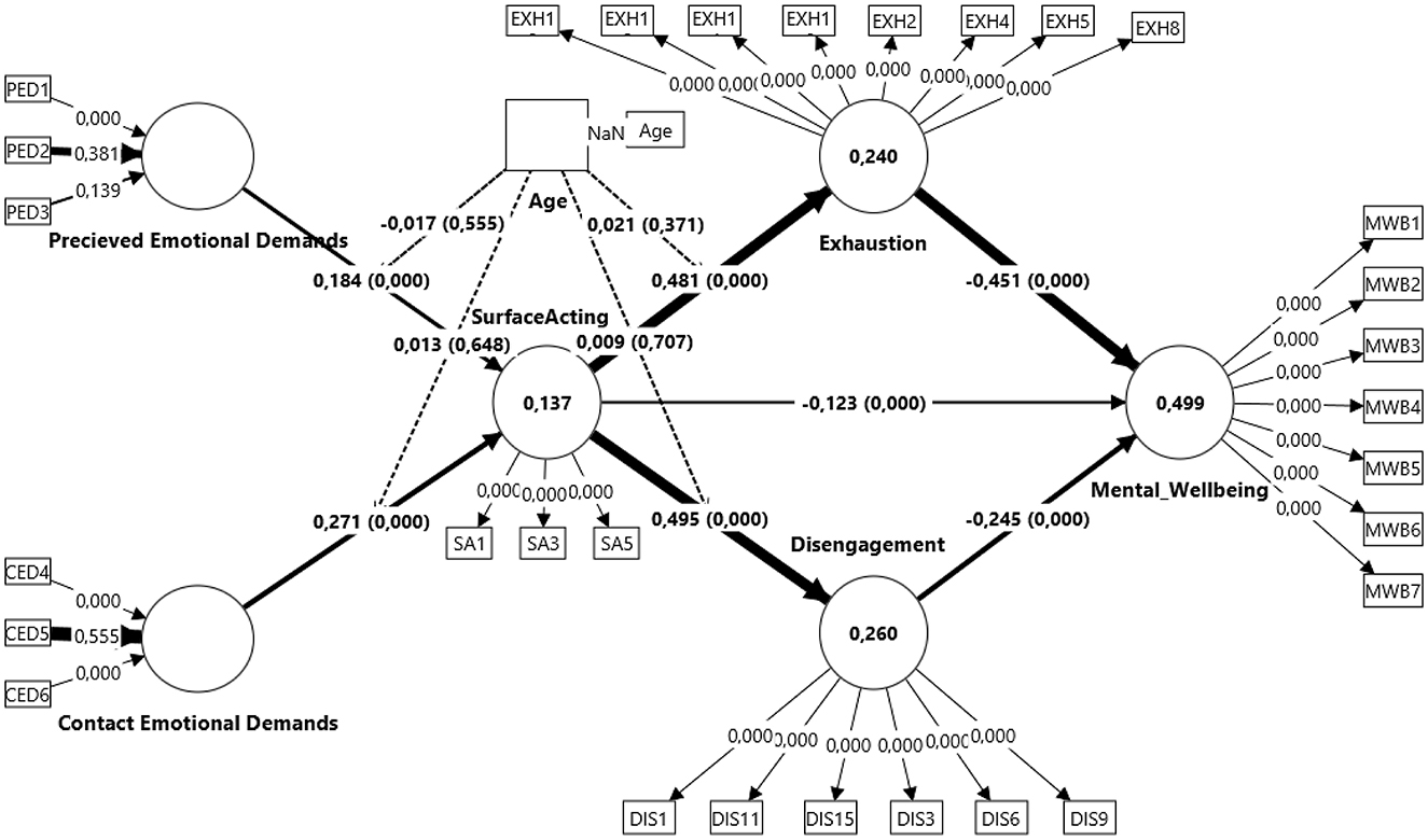 Path diagram illustrating relationships between perceived emotional demands, contact emotional demands, surface acting, exhaustion, disengagement, and mental well-being. Arrows show direction and strength of relationships with corresponding path coefficients and p-values. Various measured variables are linked to latent constructs, labeled with abbreviations like PED, CED, EXH, and MWB.
