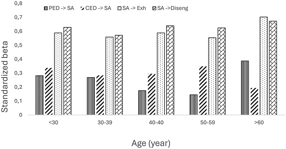 Bar chart showing standardized beta values for different age groups and relationships between variables: PED to SA, CED to SA, SA to Exh, and SA to Diseng. Each age group (< 30, 30-39, 40-49, 50-59, >60) shows varying beta values, with SA to Diseng consistently highest across age groups.