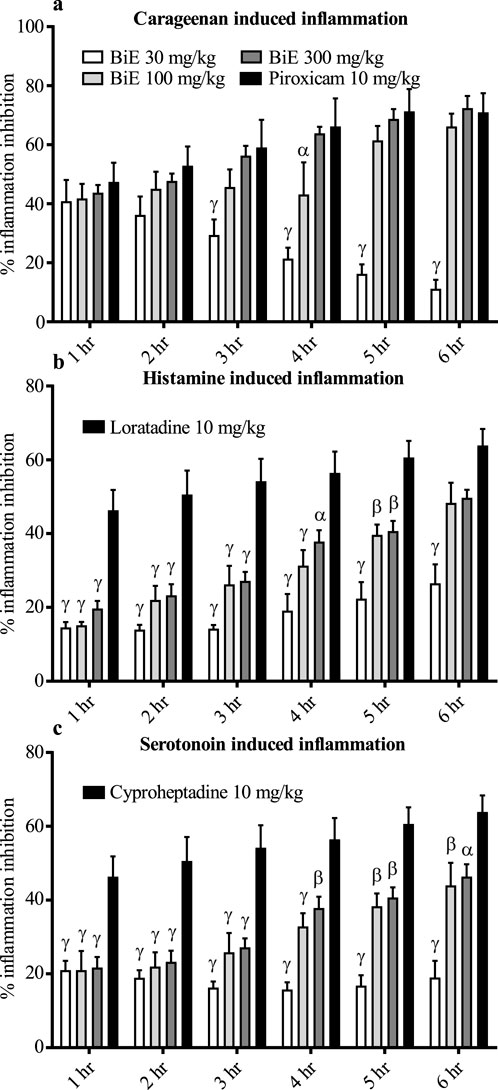 Bar graphs illustrating inflammation inhibition over six hours for different treatments. (a) Carrageenan-induced inflammation with BiE at 30, 100, and 300 mg/kg, and Piroxicam at 10 mg/kg showing varying inhibition levels. (b) Histamine-induced inflammation with Loratadine at 10 mg/kg, demonstrating progressive inhibition. (c) Serotonin-induced inflammation with Cyproheptadine at 10 mg/kg showing distinct inhibition patterns. Each graph compares treatment efficacies at hourly intervals.