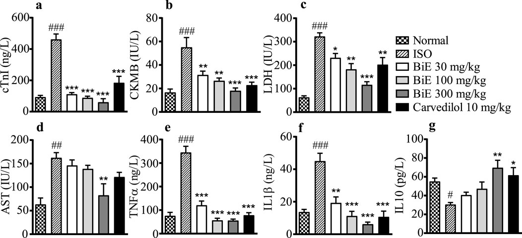 Bar graphs labeled a to g compare seven different treatments: Normal, ISO, BiE 30 mg/kg, BiE 100 mg/kg, BiE 300 mg/kg, and Carvedilol 10 mg/kg, across various biochemical markers—cTnI, CKMb, LDH, AST, TNFα, IL1β, and IL10. Each bar differs in height, indicating variation in response levels among treatments. Statistical significance is shown with asterisks and hash symbols.