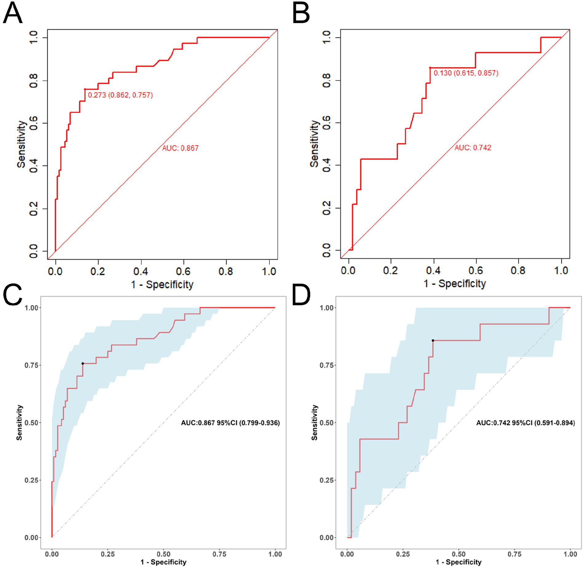 Graphs A and B show Receiver Operating Characteristic (ROC) curves with red lines. Graph A has an AUC of 0.867 and a sensitivity marker at 0.273 (0.862, 0.757). Graph B has an AUC of 0.742 with a marker at 0.130 (0.615, 0.857). Graphs C and D display ROC curves with light blue confidence bands. Graph C shows an AUC of 0.867 with a ninety-five percent confidence interval from 0.799 to 0.936. Graph D has an AUC of 0.742 with a ninety-five percent confidence interval from 0.591 to 0.894.
