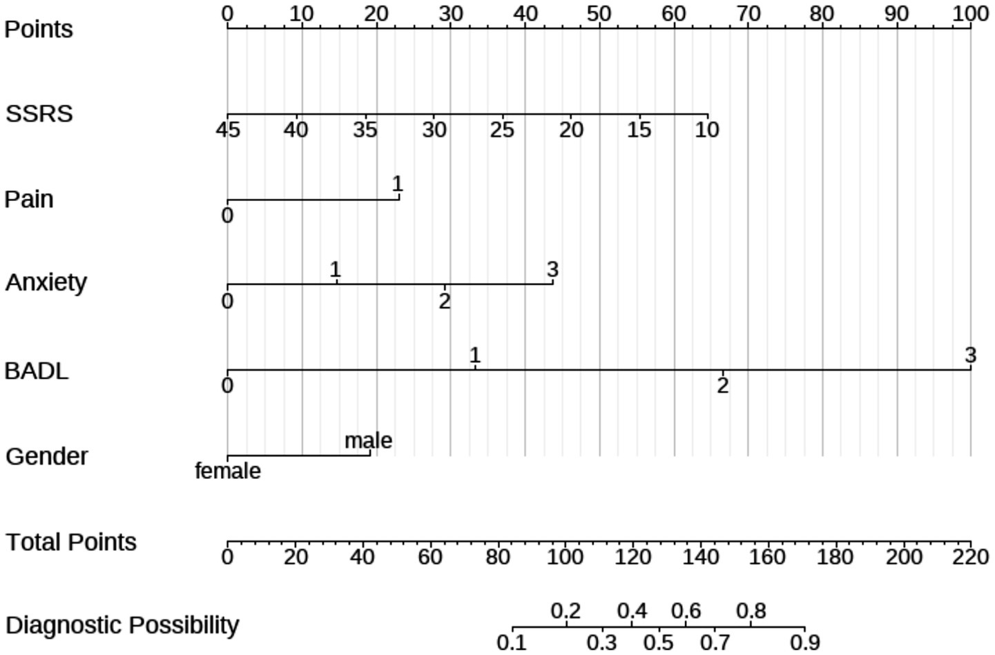 Nomogram chart depicting points associated with variables: SSRS, Pain, Anxiety, BADL, and Gender. The chart helps calculate total points, which correlate with diagnostic possibilities, ranging from zero to two hundred twenty total points and zero to one in diagnostic probability.