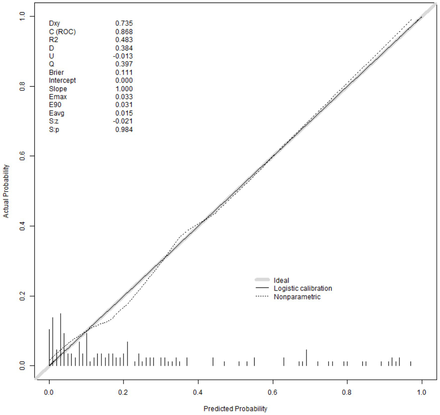 Calibration plot showing actual probability versus predicted probability. The plot includes three lines: ideal (diagonal), logistic calibration (solid), and nonparametric (dotted). Statistics such as Dxy, C (ROC), and R2 are listed to the left with respective values. Vertical lines indicate data distribution along the axes.