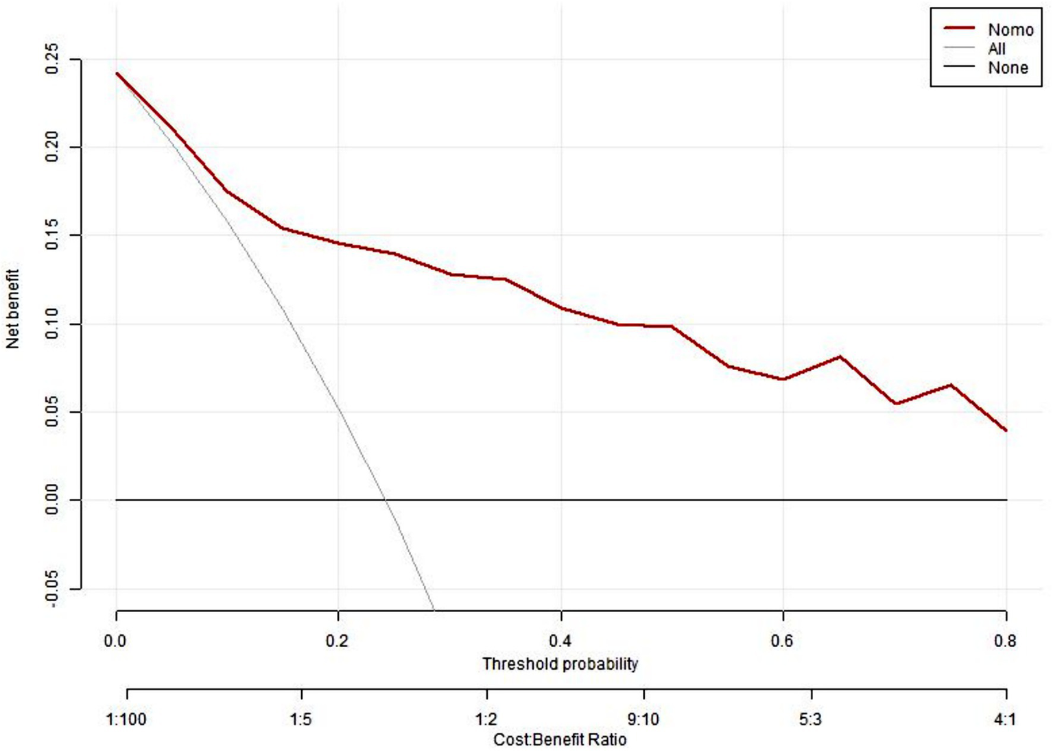 Decision curve analysis graph showing net benefit versus threshold probability and cost-benefit ratio. The red line represents "Nomo," indicating a decreasing net benefit as threshold probability increases. Lines for "All" and "None" are shown for comparison.