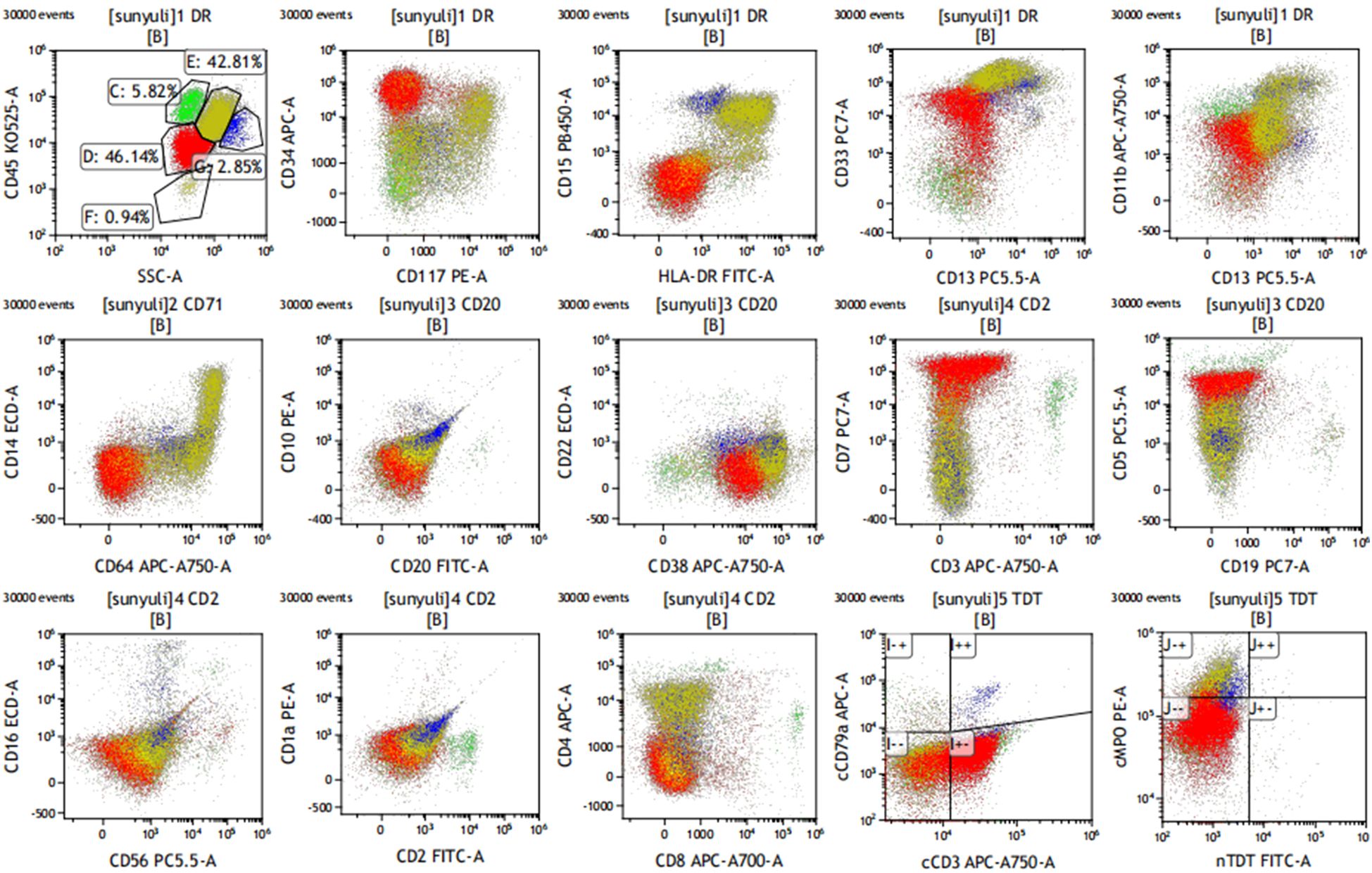 Scatter plot grid displaying 15 flow cytometry analyses with colored clusters representing different cell populations. Each plot highlights various biomarkers on the axes, such as CD15, CD20, and CD3, indicating specific cell surface markers. The color-coded populations in each plot vary in density and distribution.