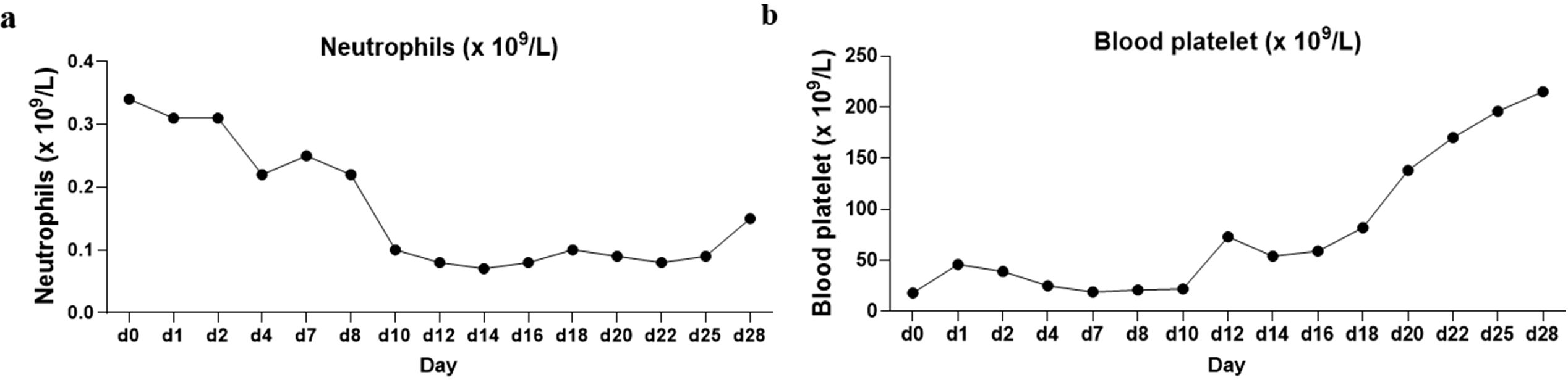 Graph a shows neutrophil levels decreasing from 0.35 to 0.1 over 28 days, with minor fluctuations from days 10 to 25. Graph b depicts blood platelet levels starting at 25, decreasing slightly, then rising steadily to 175 by day 28.