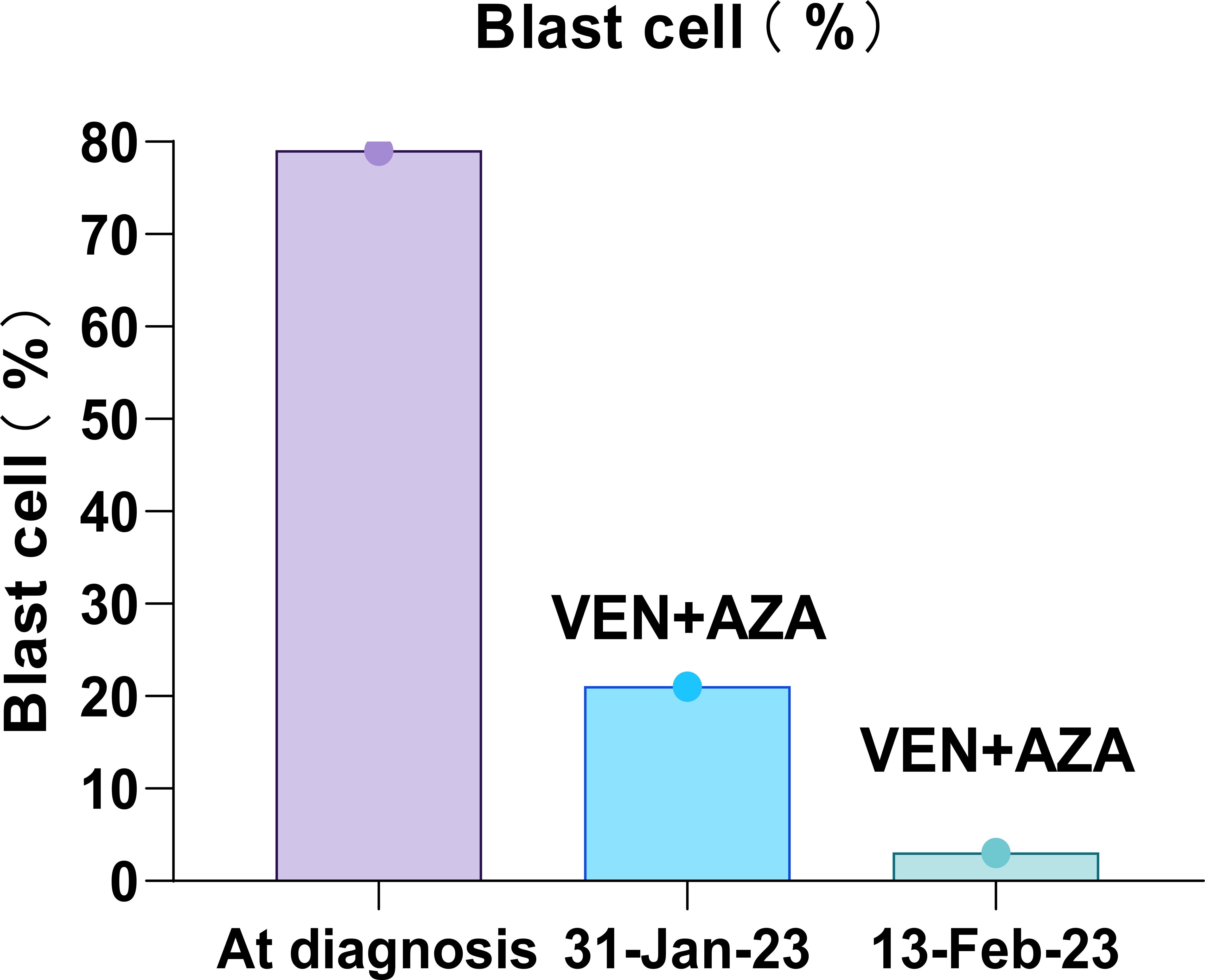 Bar chart showing blast cell percentage over time. At diagnosis, the percentage is 78%. After VEN+AZA treatment, it reduces to 18% on January 31, 2023, and further decreases to 3% on February 13, 2023.