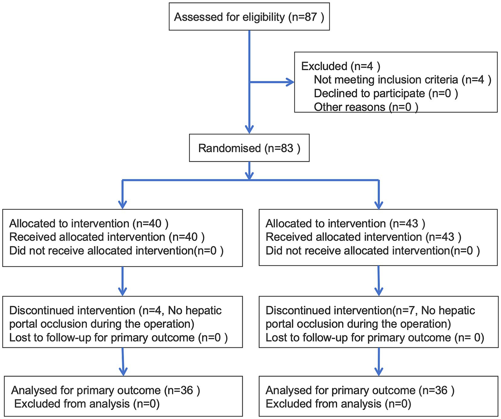 Flowchart of a study with ninety-seven participants assessed for eligibility. Four were excluded for not meeting criteria. Eighty-three were randomized. Forty were allocated to one intervention, with thirty-six analyzed. Seven discontinued intervention. Forty-three were allocated to another intervention, with thirty-six analyzed. Four discontinued intervention. No participants were lost to follow-up.