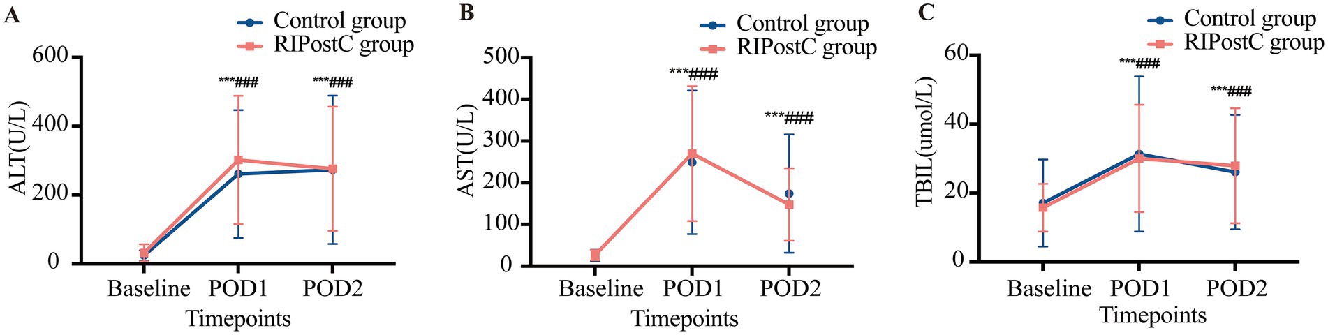 Graph showing ALT, AST, and TBIL levels over time for Control and RIPostC groups. Panels A and B depict significant changes in ALT and AST, respectively, at POD1 and POD2 for RIPostC. Panel C shows TBIL with no notable variations.