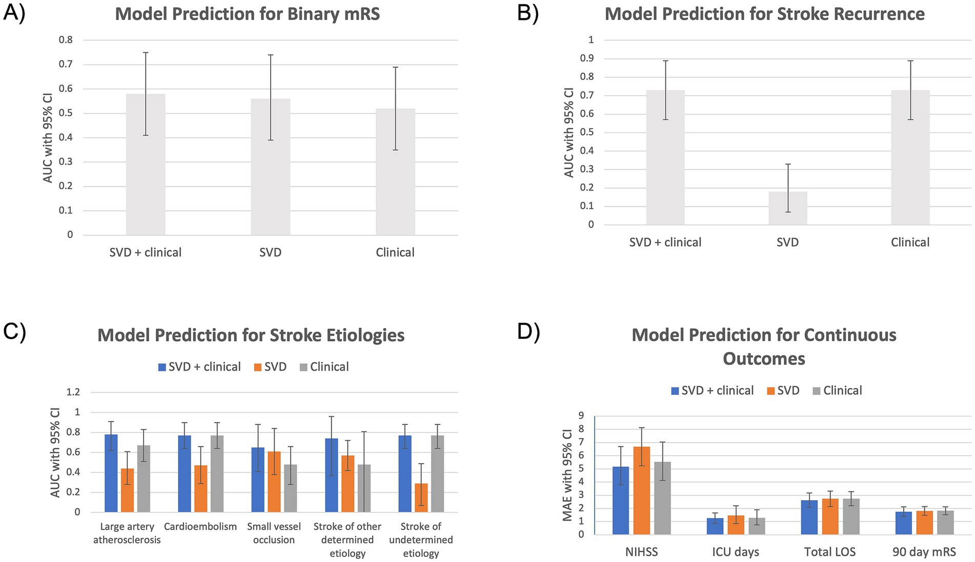 Bar graphs comparing model performance in predicting stroke outcomes: A) binary modified Rankin Scale (mRS), B) stroke recurrence, C) stroke etiologies, and D) continuous outcomes including NIHSS, ICU days, total length of stay, and 90-day mRS.