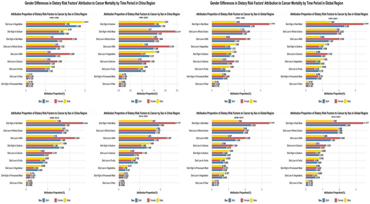 Bar charts comparing gender differences in dietary risk factors attributed to cancer mortality over different time periods in China and globally. Each chart represents attributed proportions of various dietary risks, like low intake of vegetables, high red meat consumption, and others, segmented by gender. Charts are color-coded to differentiate males, females, and combined data across four time periods: 1990-1998, 1999-2007, 2008-2015, and 2016-2021. Data shows variations in risk factors across genders and regions over time.