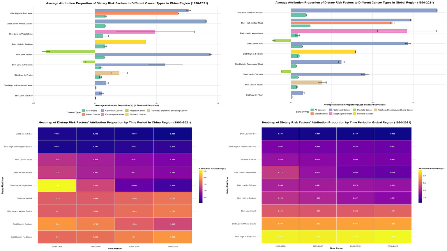 Bar charts and heatmaps show dietary risk factors' attribution to cancer types in China and globally (1990-2021). Top charts illustrate attribution proportions for different cancers. Bottom heatmaps show risk factor attribution by time period. Colors represent varying attribution levels.