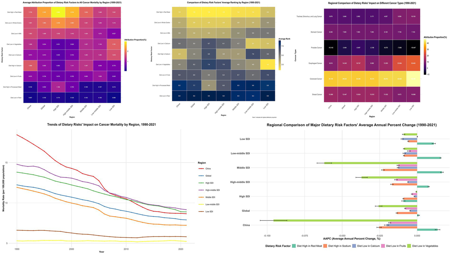 Four-panel graphic displaying data on dietary risks and cancer mortality from 1990 to 2021. The top panels are heat maps: the left shows dietary risk factors' contribution to cancer mortality by region, and the right shows the impact of dietary risks on different cancer types by region. The bottom left is a line graph depicting trends in dietary risks' impact on cancer mortality by region. The bottom right is a bar chart comparing the average annual percent change of major dietary risk factors by region. Color gradients and lines represent different dietary factors and regions.