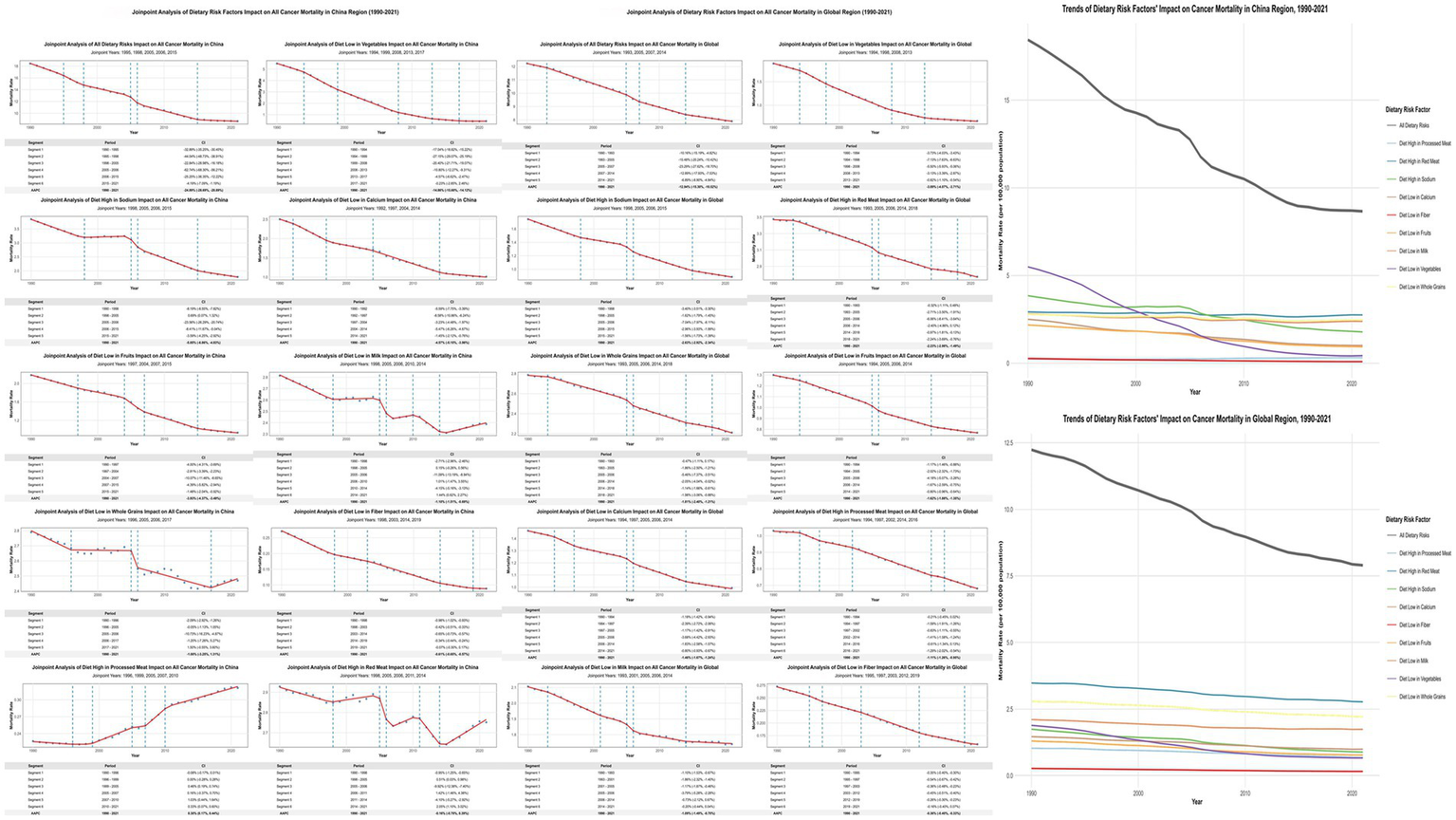 Charts show the impact of dietary risk factors on cancer mortality from 1990 to 2021, comparing China and global data. The graphs analyze various diets, including high processed meat, low vegetables, and low calcium intake, displaying trends in mortality rates over time. Color-coded lines represent different dietary factors, illustrating how each contributes to cancer mortality trends in China and globally.