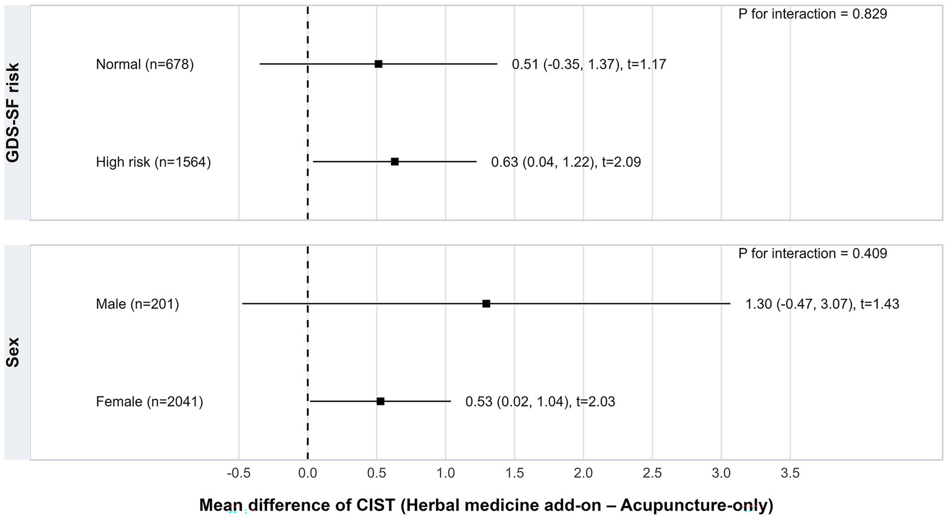 Forest plot showing GDS-SF risk and sex subgroups with mean differences in CIST compared to the acupuncture-only group. The normal-risk group shows a mean difference of 0.51 with a 95% confidence interval of -0.35 to 1.37 and a t-value of 1.17. The high-risk group shows a mean difference of 0.63 with a 95% confidence interval of 0.04 to 1.22 and a t-value of 2.09. The interaction p-value is 0.829. For sex, males show a mean difference of 1.30 with a 95% confidence interval of -0.47 to 3.07 and a t-value of 1.43, whereas females show a mean difference of 0.53 with a 95% confidence interval of 0.02 to 1.04 and a t-value of 2.03. The interaction p-value is 0.409.