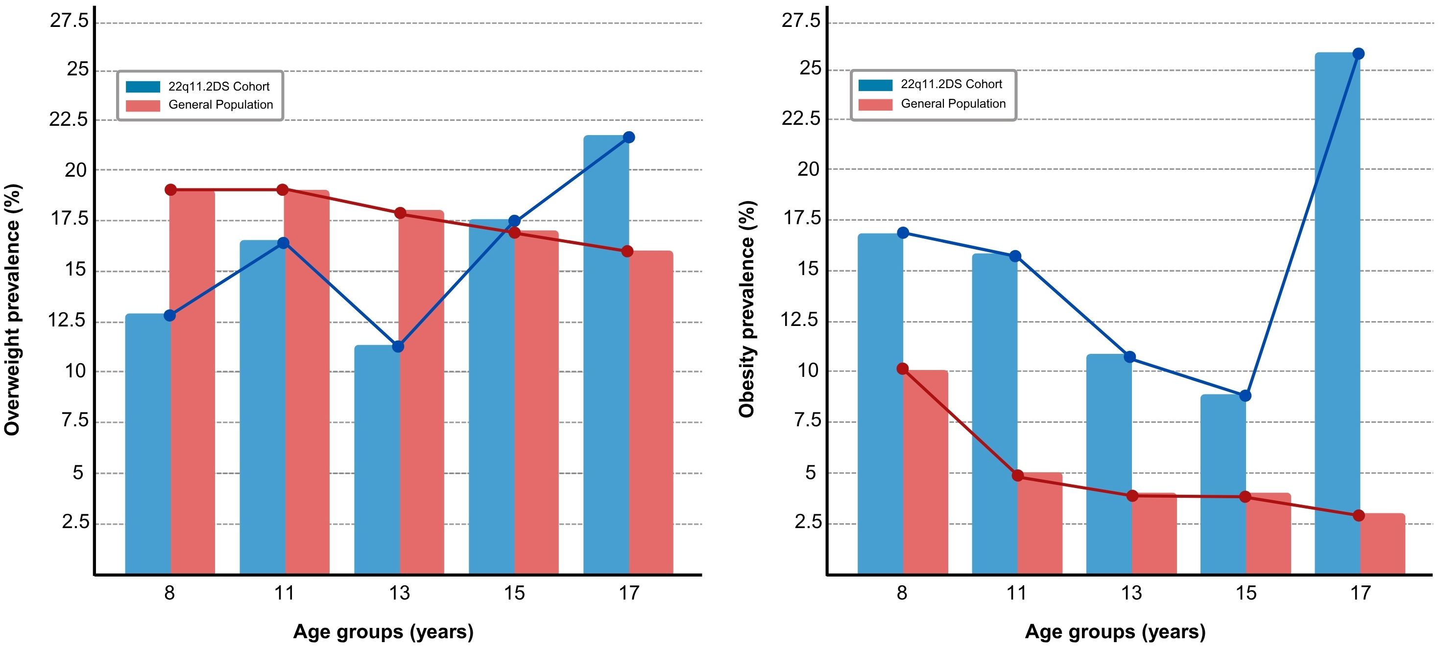 Two bar and line graphs show the prevalence of overweight and obesity among different age groups in the 22q11.2DS cohort and the general population. The left graph displays overweight prevalence, while the right shows obesity prevalence. The data indicate higher overweight and obesity rates in the 22q11.2DS cohort compared to the general population across most age groups. The graphs use blue for the 22q11.2DS cohort and red for the general population.