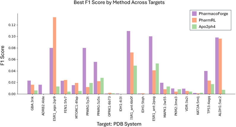 Bar chart showing F1 scores by method across various PDB system targets. Methods include PharmacoForge (purple), PharmRL (orange), and Apo2ph4 (green). PharmRL has the highest score in ESR1_ago:2q9, while PharmacoForge shows strong performance across most targets. Targets include GBA:3rik, ADRB2:4lde, and ALDH1:5ac2, among others.