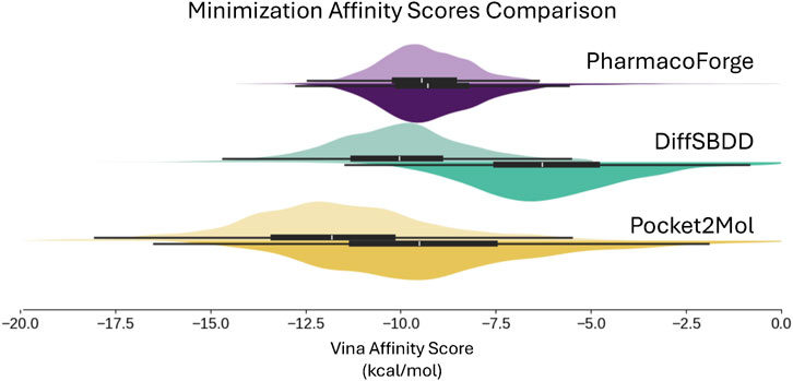 Violin plot comparing minimization affinity scores for PharmacoForge, DiffSBBD, and Pocket2Mol. Vina affinity scores on the x-axis range from negative twenty to zero kcal/mol, with PharmacoForge, DiffSBBD, and Pocket2Mol represented in purple, teal, and yellow, respectively.
