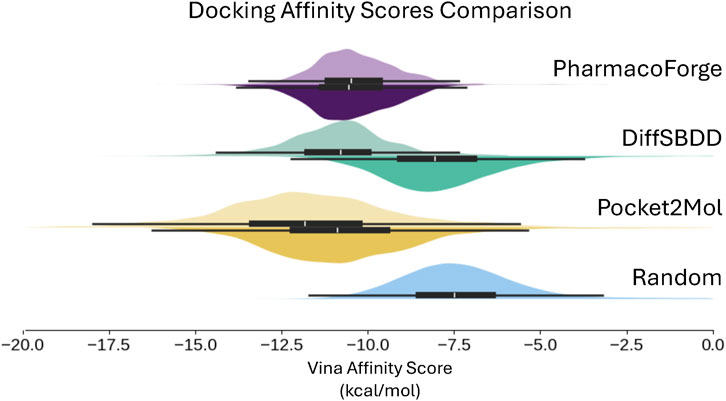 Violin plot comparing docking affinity scores of Pharmacoforge, DiffSBDD, Pocket2Mol, and Random methods. The horizontal axis shows Vina affinity scores in kilocalories per mole ranging from negative twenty to zero. Each method's distribution is represented with a different color: purple, green, yellow, and blue, respectively.