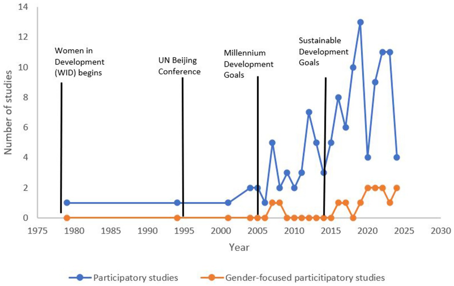 Line graph showing the number of participatory and gender-focused participatory studies from 1975 to 2030. Key milestones include Women in Development (WID) in 1980, UN Beijing Conference in 1995, Millennium Development Goals in 2000, and Sustainable Development Goals in 2015. Participatory studies, shown in blue, increase significantly after 2000. Gender-focused studies, shown in orange, consistently remain lower in number.