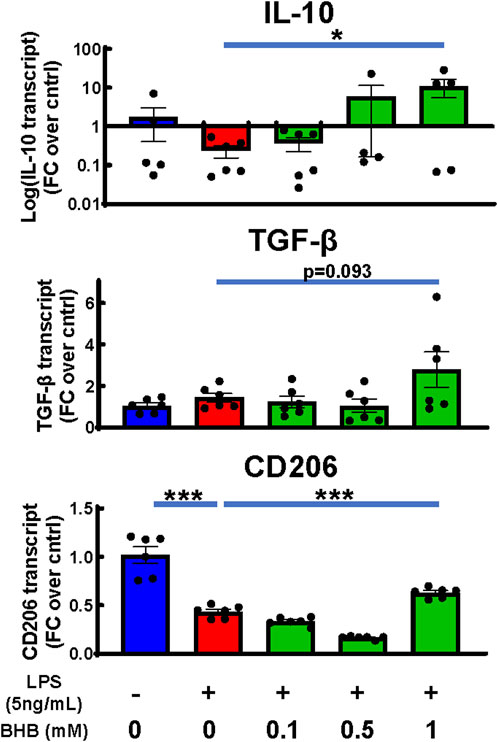 Bar graphs showing expression levels of IL-10, TGF-β, and CD206 transcripts. The x-axis indicates LPS and BHB concentrations. IL-10 and CD206 show significant differences, with IL-10 increasing with BHB and LPS. TGF-β shows a p-value of 0.093. Each bar represents the mean with individual data points.