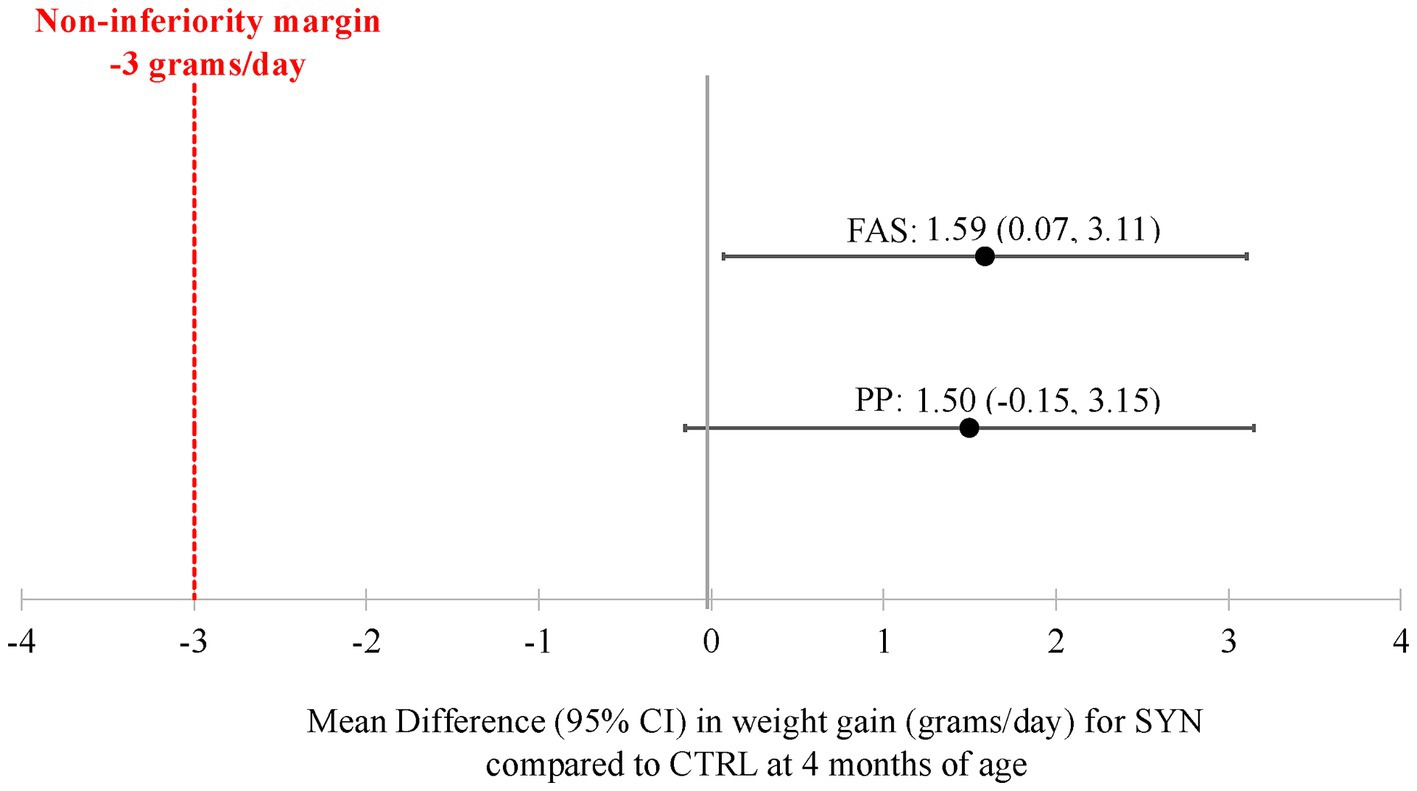 Plot showing mean difference in weight gain (grams/day) for SYN compared to CTRL at four months of age, with 95% confidence intervals. FAS (Full Analysis Set): 1.59 (0.07, 3.11). PP (Per Protocol): 1.50 (-0.15, 3.15). A red dashed line indicates the non-inferiority margin at minus three grams/day.