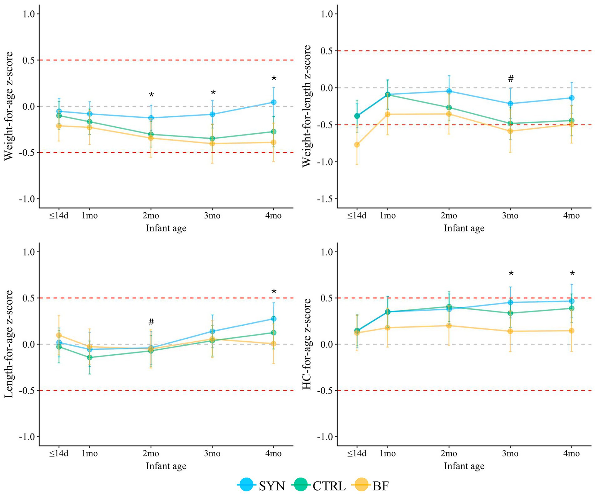 Four line graphs depict z-scores for weight-for-age, weight-for-length, length-for-age, and head circumference-for-age in infants up to four months old. Each graph compares three groups: SYN (blue), CTRL (green), and BF (yellow). Horizontal red lines indicate boundaries at plus or minus 0.5 z-scores. Significant differences are marked by asterisks and hashtags at various ages.