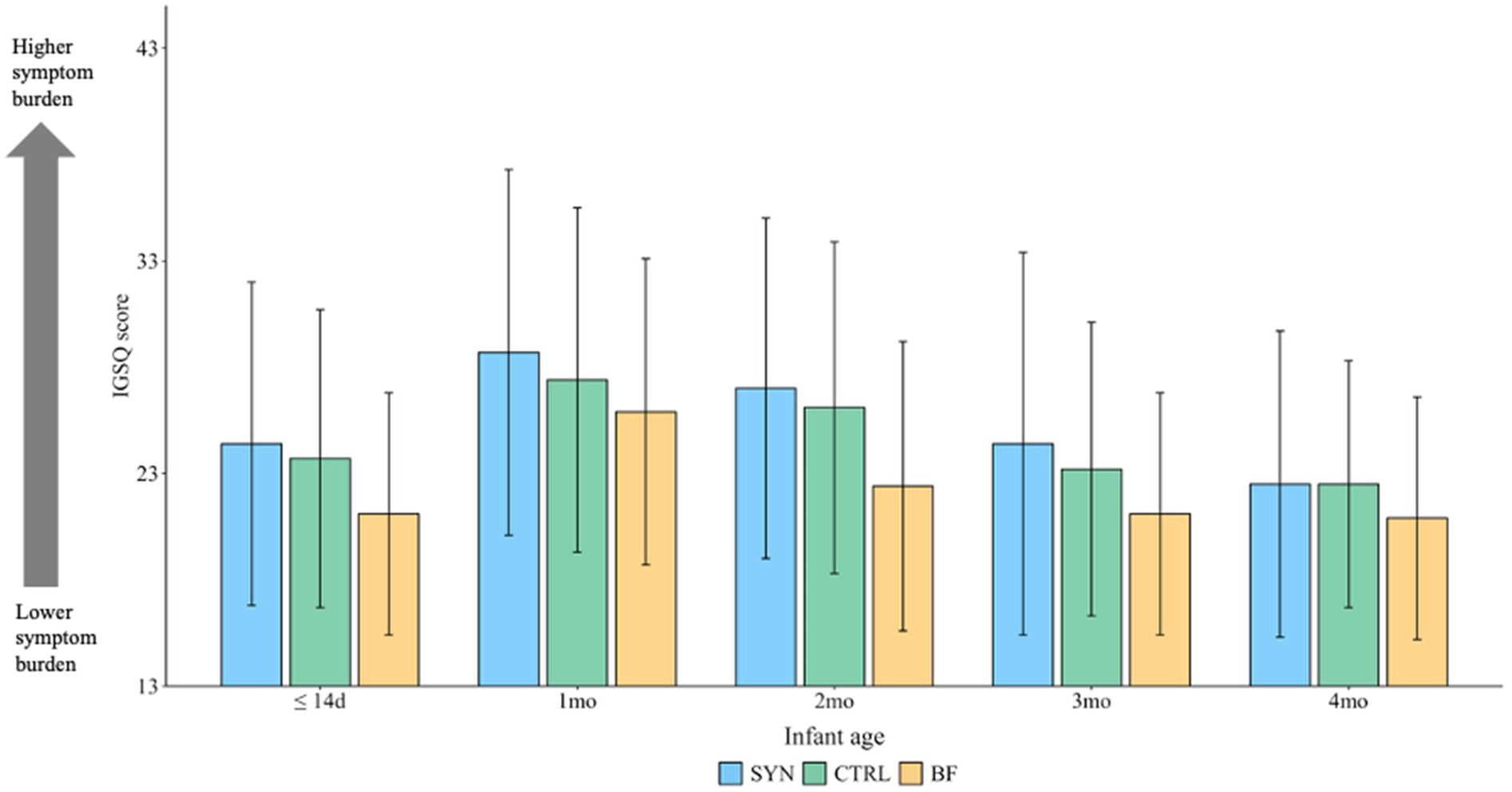 Bar chart comparing IGSQ scores over different infant ages: less than 14 days, 1 month, 2 months, 3 months, and 4 months. Three groups are shown: SYN (blue), CTRL (green), and BF (yellow). Scores range from 13 to 65, with error bars indicating variation. Higher scores represent a higher symptom burden.