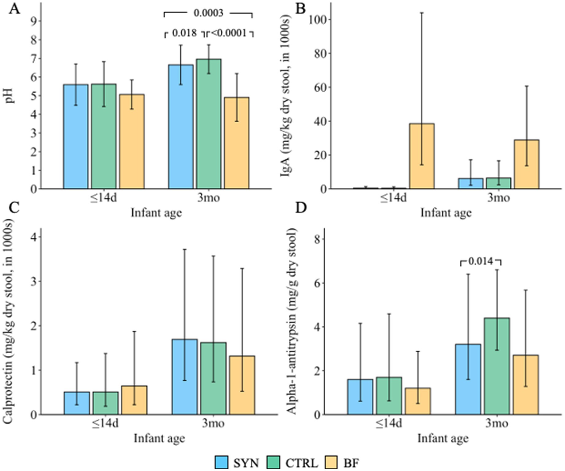 Bar charts A to D display stool analysis metrics in infants at ≤14 days and 3 months for three groups: SYN (blue), CTRL (green), and BF (yellow). Metrics include pH (A), IgA levels (B), calprotectin (C), and alpha-1-antitrypsin (D). Error bars indicate variability. Statistical relevance marked by ‘p’ values across ages and groups.