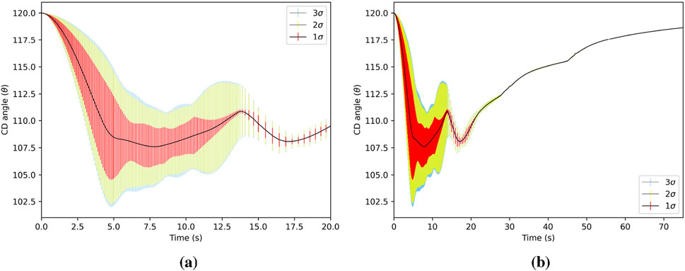 Line graphs labeled (a) and (b) showing CD angle (θ) versus time in seconds. Both plots include a black line and shaded areas representing one, two, and three standard deviations in red, yellow, and blue. Panel (a) encompasses time from zero to twenty seconds, while panel (b) extends to seventy seconds.