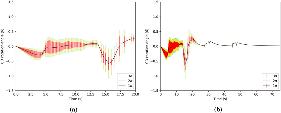 Two graphs depicting CD rotation angle versus time with shaded areas representing standard deviations. Graph (a) shows data from 0 to 20 seconds, with significant fluctuations and shaded bands for 1, 2, and 3 sigma deviations. Graph (b) extends to 70 seconds, displaying initial fluctuations followed by a leveling off, also with similar deviation bands.
