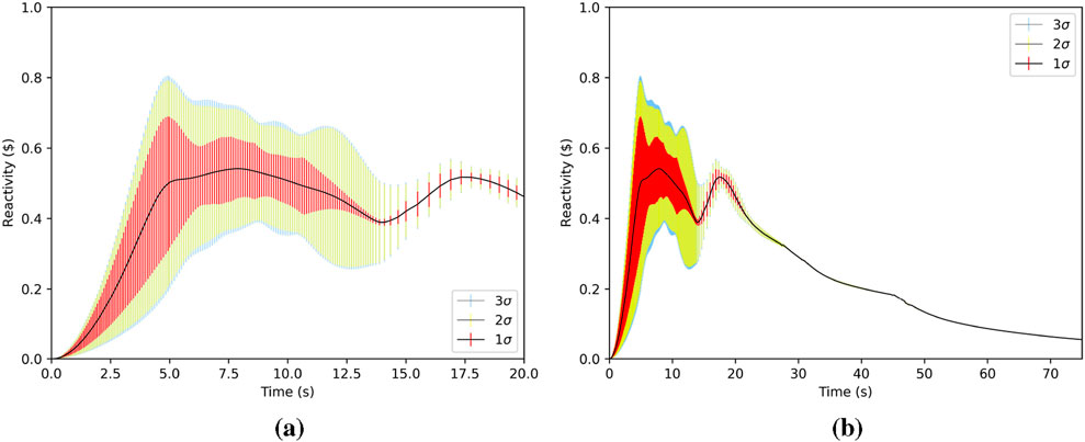 Two graphs comparing reactivity over time, labeled (a) and (b). Both depict reactivity in dollars against time in seconds, highlighting error bands for three sigma levels: one, two, and three. Graph (a) shows fluctuations with wider bands initially, while graph (b) presents a sharp peak followed by a gradual decline.