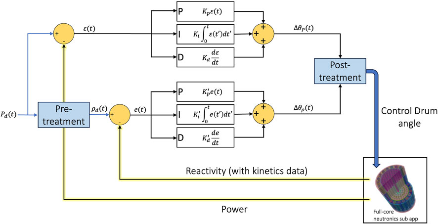 Diagram of a control system featuring pre-treatment and post-treatment processes. Inputs include \(P_a(t)\) and \(\rho_a(t)\) leading to two control loops for \(e(t)\) and \(\varepsilon(t)\). Each loop has PID control components labeled \(P\), \(I\), and \(D\) with corresponding equations. Outputs \(\Delta\theta_p(t)\) and \(\Delta\theta_\rho(t)\) feed into post-treatment, affecting the control drum angle. The system influences reactivity, kinetics, and power, with a visual of a reactor core sub-model at the bottom right.