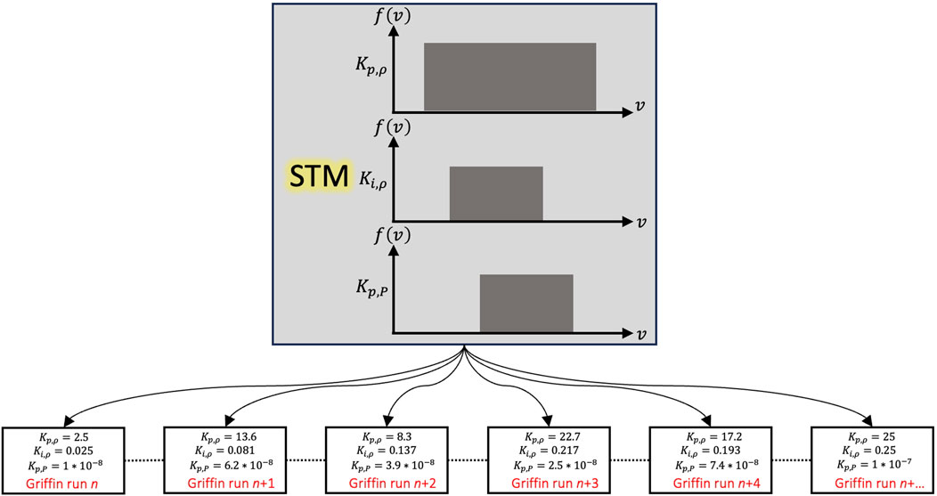 Block diagram illustrating a system labeled STM with three horizontal bar graphs. Each graph is labeled with symbols for functions and variables: \(K_{p,\rho}\), \(K_{i,\rho}\), and \(K_{p,P}\). These graphs are connected to a series of boxes below, each labeled
