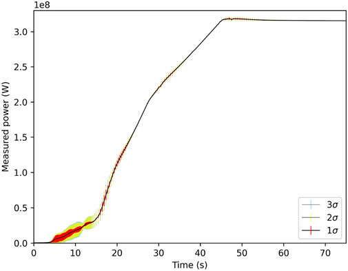 Line graph showing measured power in watts versus time in seconds. The power increases sharply from 0 to about 40 seconds and stabilizes. Confidence intervals at 1σ, 2σ, and 3σ are illustrated with varying color bands.
